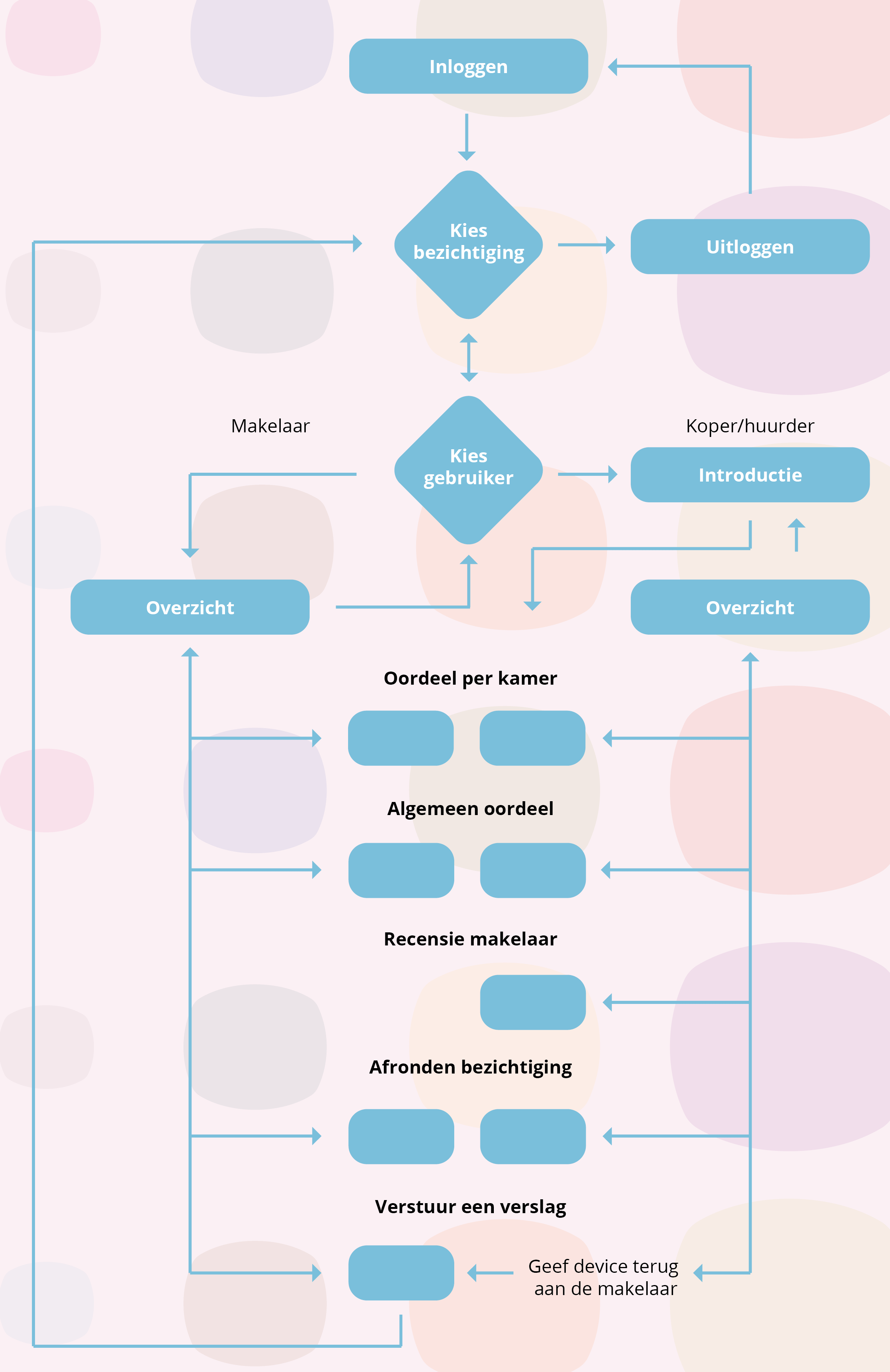 Flowchart bezichtigingsapp